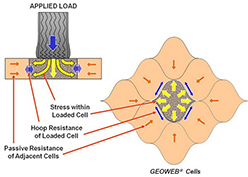 Blog: GEOWEB Geocell Load Support Diagram