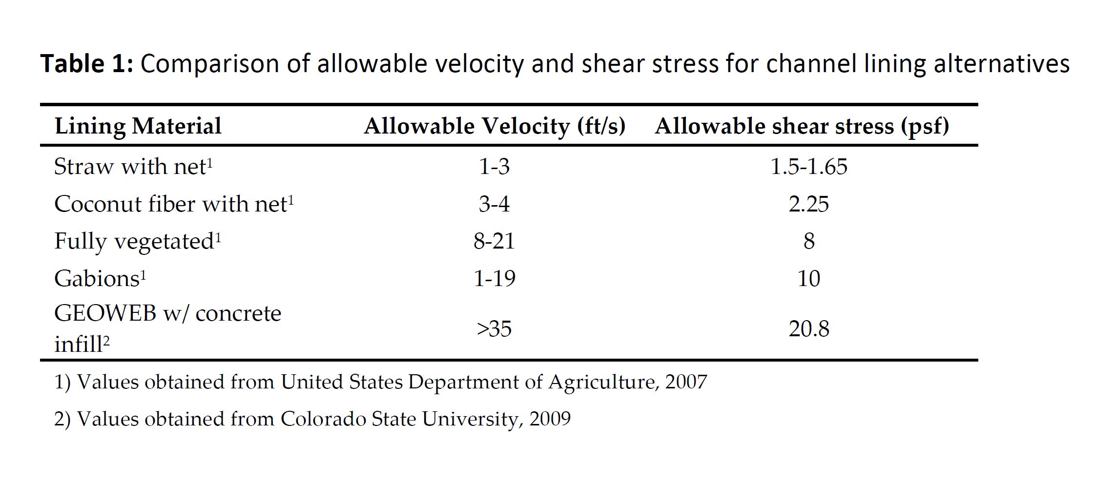  Comparison of allowable velocity and shear stress for channel lining alternatives