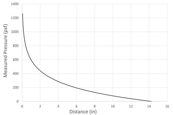 lateral pressure vs distance