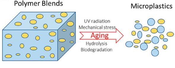 microplastics and polymer blends image